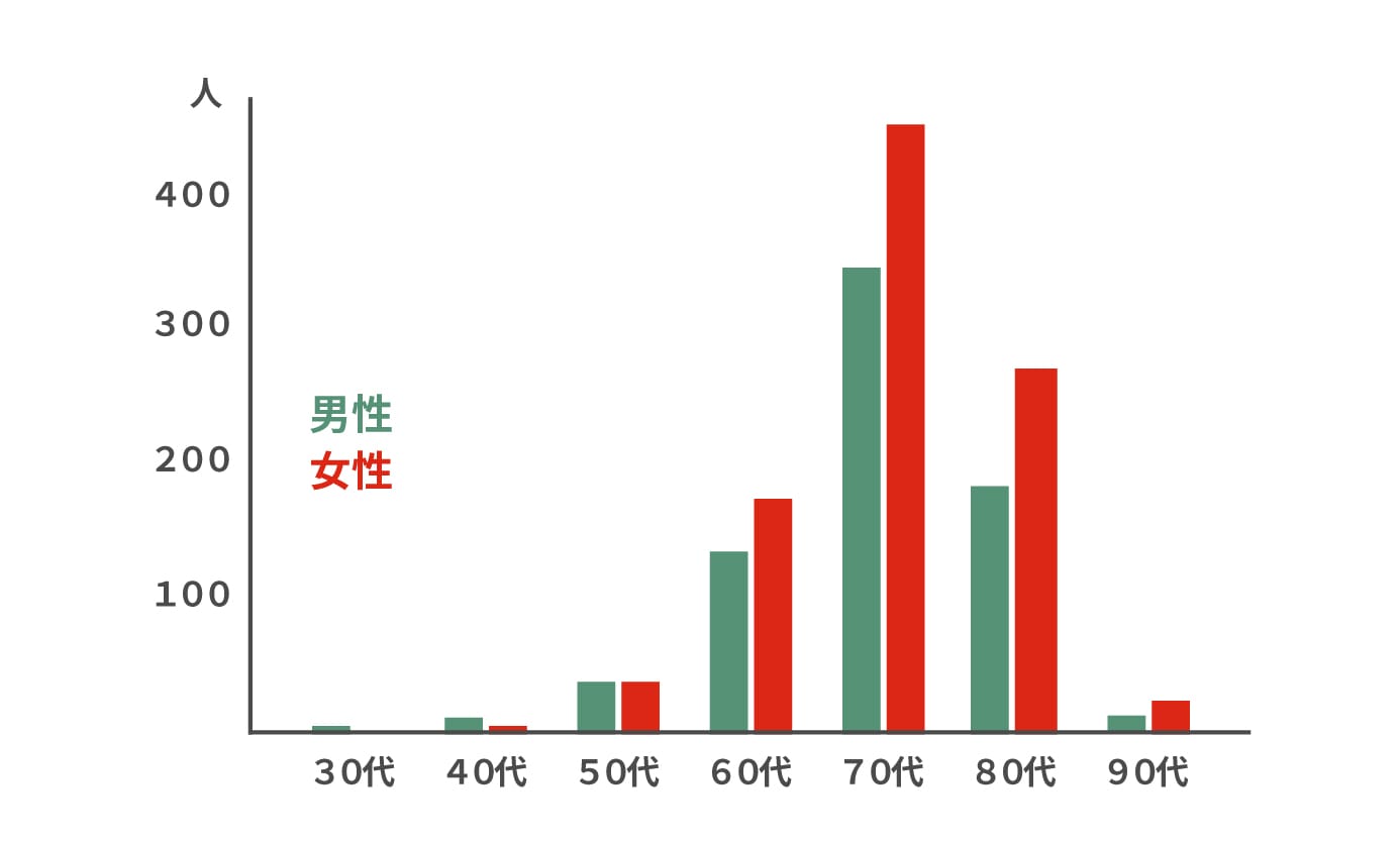 年代別の白内障患者数を示した棒グラフ。60代から患者数が急増しており、70代が最も多いことを示している。